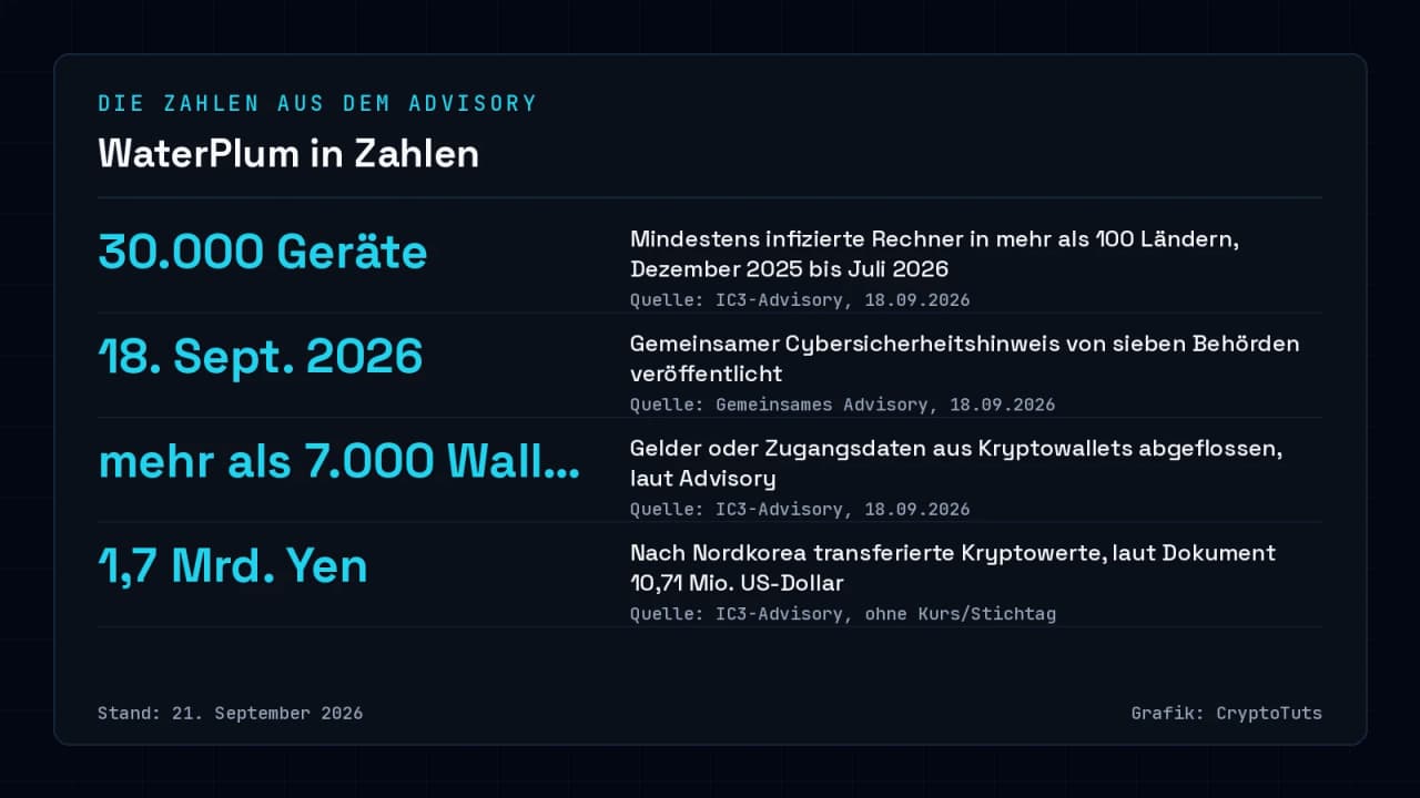 Zahlenkarte im Magazin-Design mit dunklem Grund und Cyan-Akzenten: mindestens 30.000 infizierte Geräte, Advisory vom 18. September 2026, mehr als 7.000 betroffene Kryptowallets, 1,7 Milliarden Yen transferierte Kryptowerte laut Dokument.