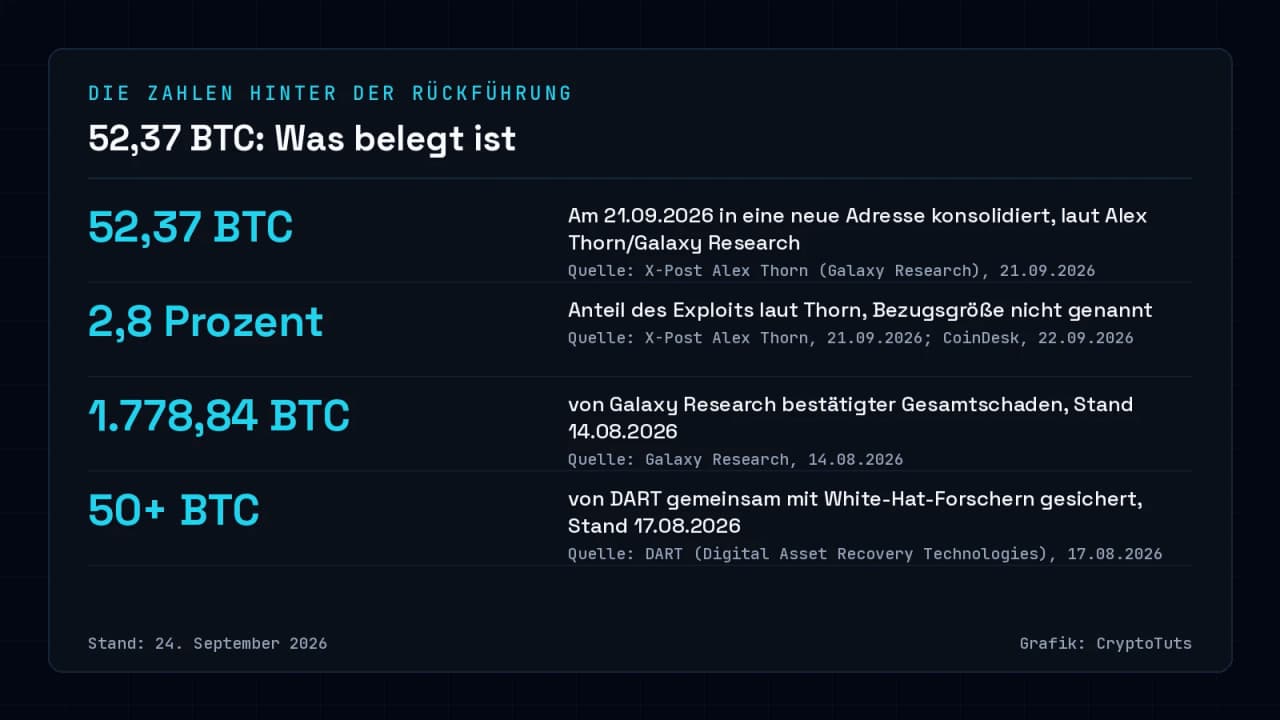 Dunkle Zahlenkarte mit vier Werten: 52,37 BTC laut Alex Thorn/Galaxy Research konsolidiert, 2,8 Prozent als unbezifferter Anteil, 1.778,84 BTC als von Galaxy bestätigter Gesamtschaden zum 14.08.2026 und 50+ BTC von DART gesicherte Mittel zum 17.08.2026.