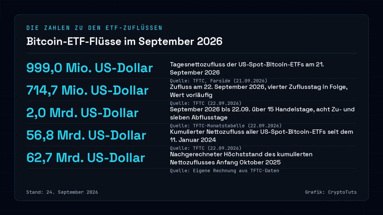 Zahlenkarte mit fünf Kennzahlen zu den US-Spot-Bitcoin-ETF-Flüssen: 999,0 Millionen US-Dollar am 21. September, 714,7 Millionen am 22. September, 2,0 Milliarden im September bis 22.09., 56,8 Milliarden kumulierter Nettozufluss und 62,7 Milliarden Höchststand Oktober 2025.