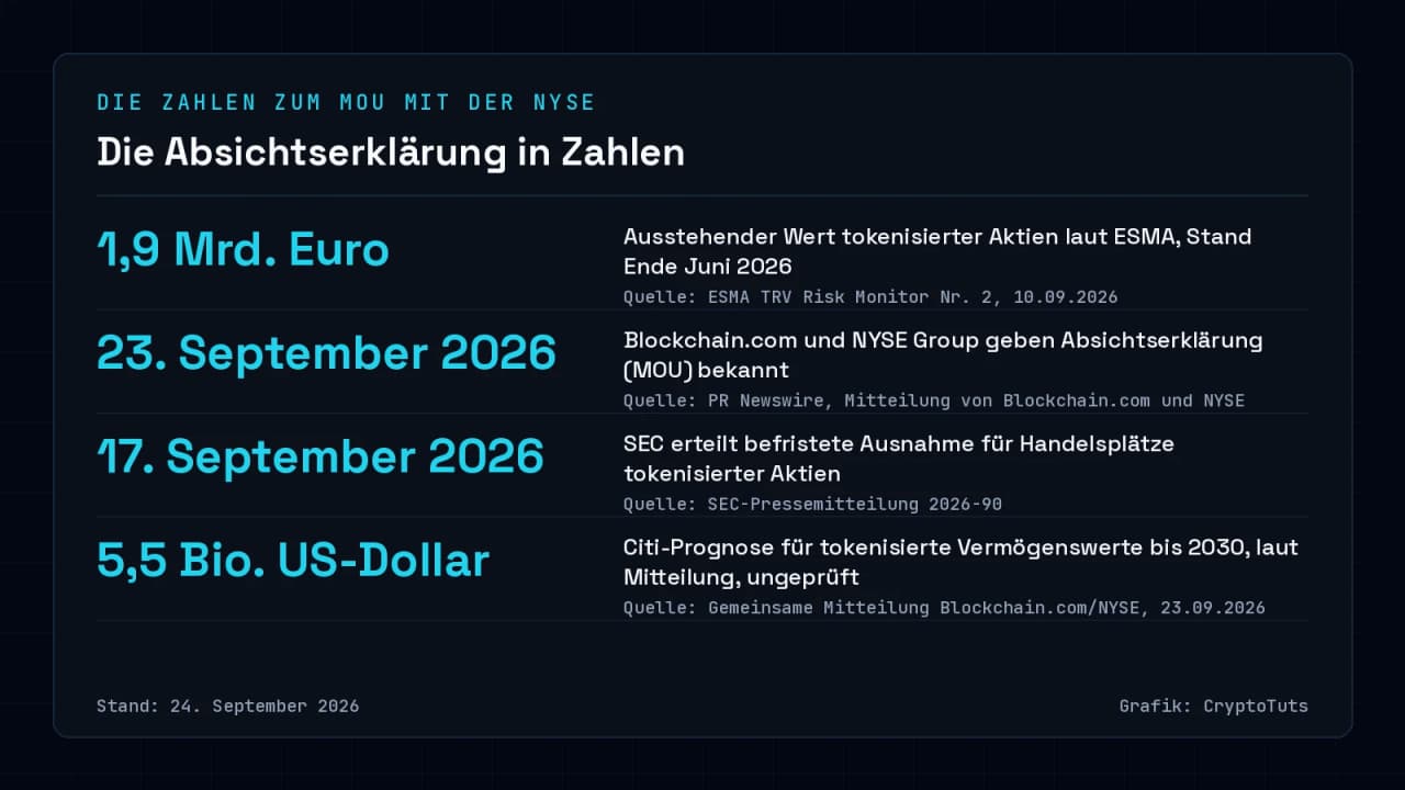 Zahlenkarte zur NYSE-Blockchain.com-Absichtserklärung: 1,9 Mrd. Euro ausstehender Wert tokenisierter Aktien laut ESMA, MOU vom 23. September 2026, SEC-Ausnahme vom 17. September 2026 und Citi-Prognose von 5,5 Bio. US-Dollar bis 2030.
