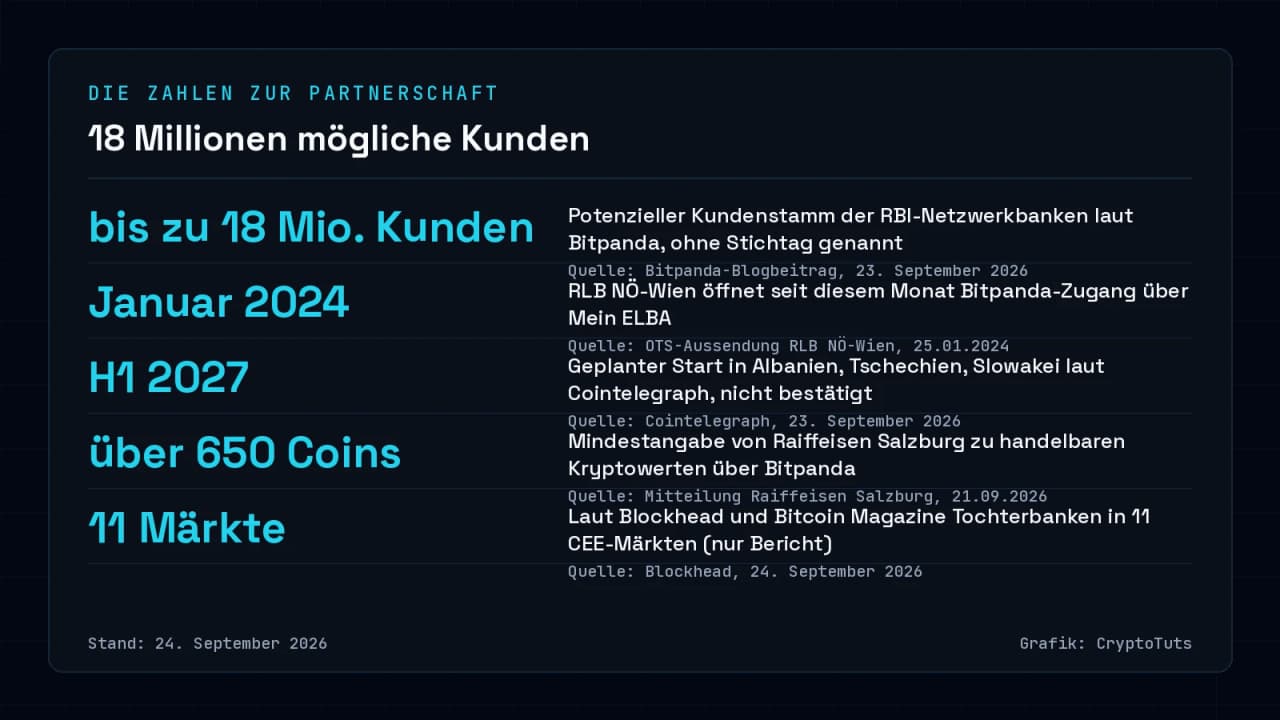 Zahlenkarte: bis zu 18 Millionen mögliche Kunden der RBI-Partnerschaft, Bitpanda-Zugang bei der RLB NÖ-Wien seit Januar 2024, Plan für Start im ersten Halbjahr 2027 laut Cointelegraph, über 650 Kryptowerte bei Raiffeisen Salzburg, 11 CEE-Märkte mit Tochterbanken laut Blockhead.