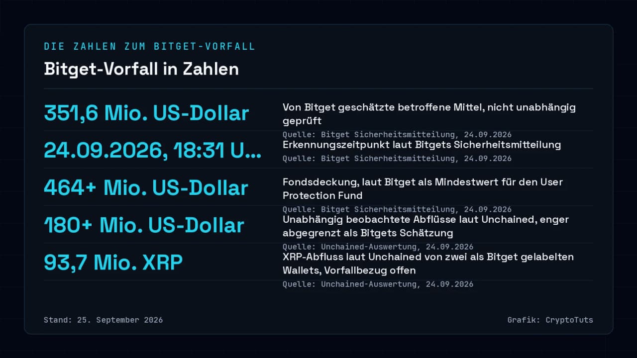 Zahlenkarte zum Bitget-Vorfall: 351,6 Mio. US-Dollar laut Bitget geschätzte betroffene Mittel, Erkennung am 24.09.2026 um 18:31 UTC, User Protection Fund über 464 Mio. US-Dollar, unabhängig beobachtete Abflüsse laut Unchained über 180 Mio. US-Dollar und 93,7 Mio. XRP von zwei Bitget-gelabelten Wa…