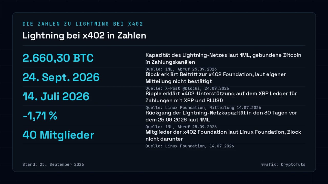Zahlenkarte mit fünf Werten: Kapazität des Lightning-Netzes laut 1ML rund 2.660,30 BTC, Blocks Beitritt zur x402 Foundation am 24. September 2026 nur als eigene Mitteilung, Ripples Erklärung zur XRP-Ledger-Unterstützung am 14. Juli 2026, ein Rückgang der Netzkapazität um 1,71 Prozent in 30 Tagen …