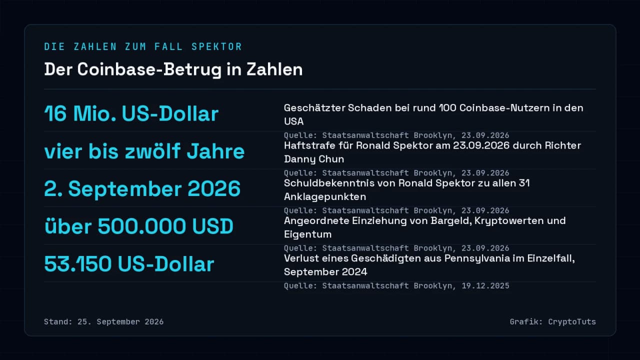 Zahlenkarte zum Coinbase-Phishing-Urteil: Schaden von rund 16 Mio. US-Dollar, Haftstrafe von vier bis zwölf Jahren, Schuldbekenntnis am 2. September 2026 zu 31 Punkten, Einziehung von über 500.000 US-Dollar und ein Einzelfallverlust von 53.150 US-Dollar, jeweils laut Staatsanwaltschaft Brooklyn.