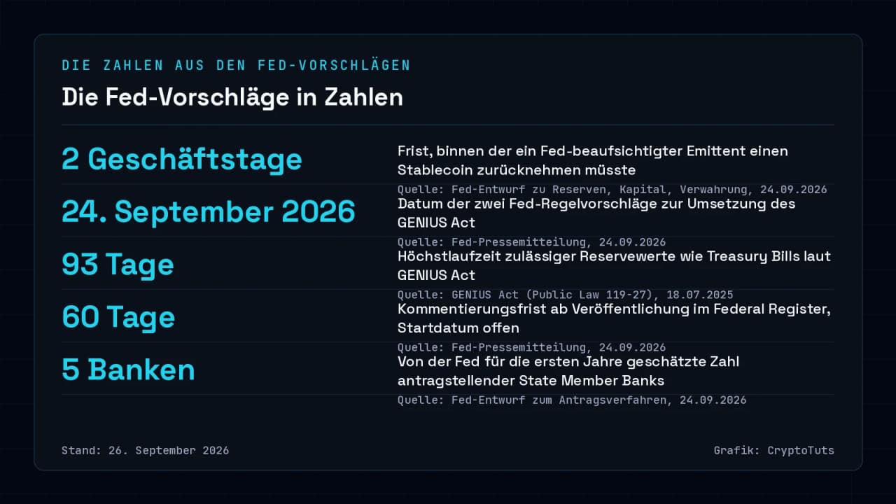 Zahlenkarte zu den Fed-Vorschlägen vom 24. September 2026: 2 Geschäftstage Rücknahmefrist, 93 Tage Höchstlaufzeit für Reservewerte, 60 Tage Kommentierungsfrist und 5 von der Fed geschätzte antragstellende Banken.