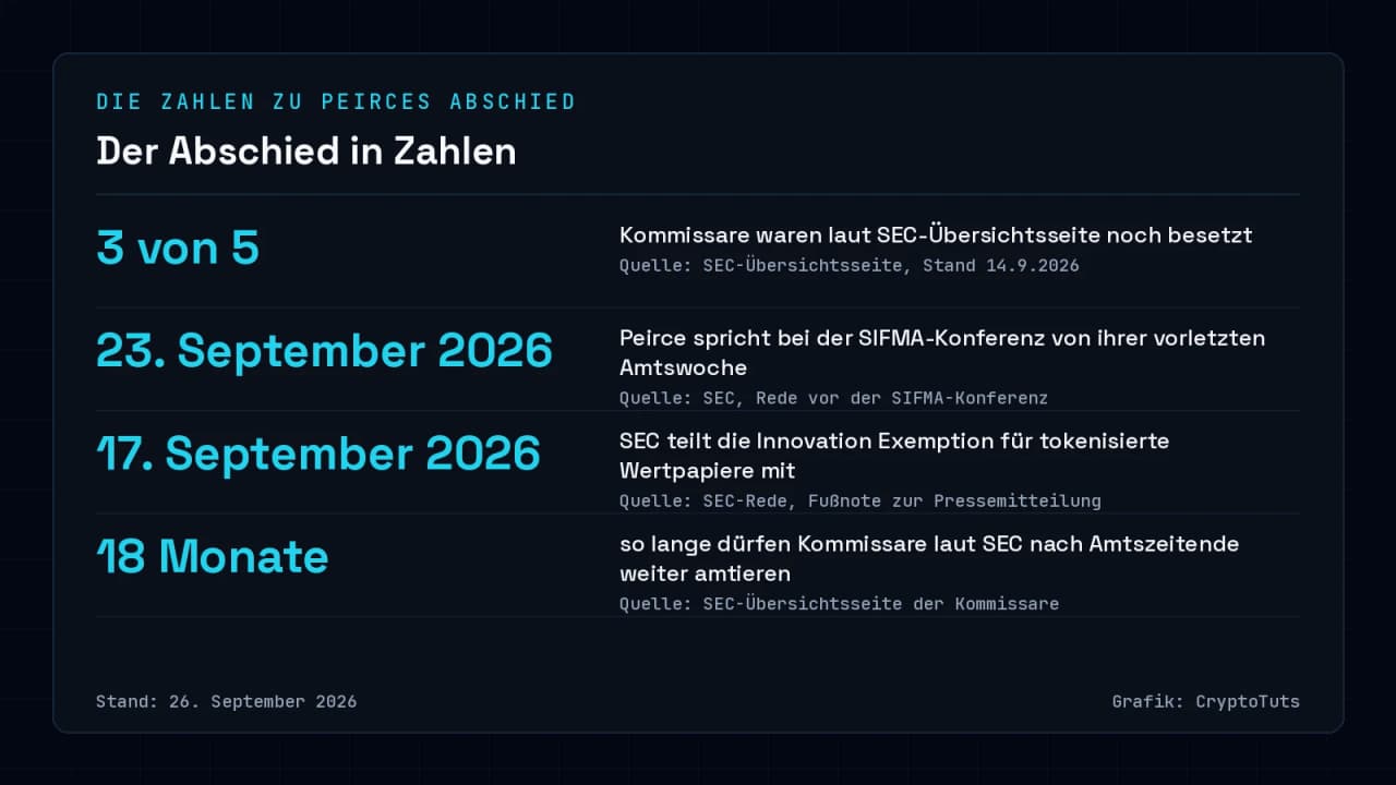 Zahlenkarte mit vier Werten zu Hester Peirces Abschied von der SEC: 3 von 5 besetzte Kommissarssitze, die Rede vom 23. September 2026, die Innovation Exemption vom 17. September 2026 und die etwa 18-monatige Verlängerungsfrist für Kommissare.