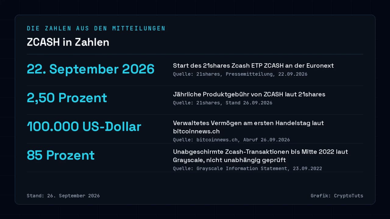 Zahlenkarte zu ZCASH: Start am 22. September 2026, Produktgebühr 2,50 Prozent, rund 100.000 US-Dollar Startvermögen laut bitcoinnews.ch und 85 Prozent unabgeschirmte Zcash-Transaktionen bis Mitte 2022 laut Grayscale, jeweils mit Quelle und Stand.