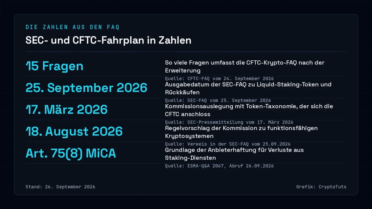 Dunkle Zahlenkarte mit fünf Kennzahlen zu den SEC- und CFTC-Krypto-FAQ: 15 Fragen in der CFTC-FAQ, SEC-FAQ vom 25. September 2026, Kommissionsauslegung vom 17. März 2026, Regelvorschlag vom 18. August 2026 und Artikel 75(8) MiCA zur Anbieterhaftung.
