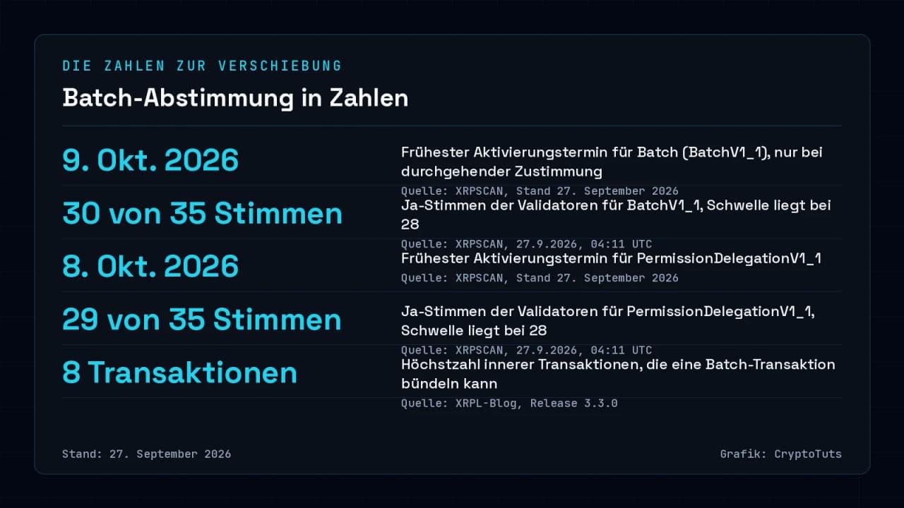 Dunkle Zahlenkarte mit fünf Kennzahlen zur XRPL-Amendment-Abstimmung: frühester Aktivierungstermin für Batch am 9. Oktober 2026 und für PermissionDelegation am 8. Oktober 2026, Stimmenstände 30 von 35 und 29 von 35 bei Schwelle 28, sowie die Höchstzahl von 8 inneren Transaktionen je Batch-Transak…