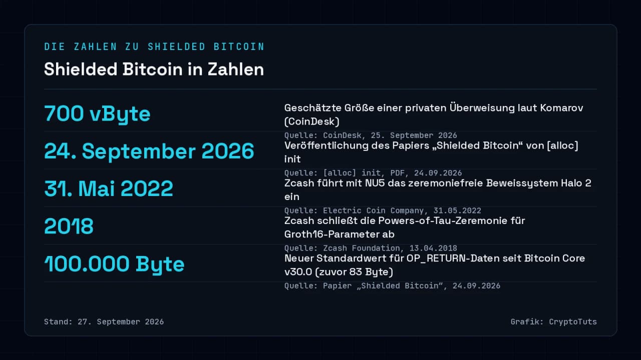 Dunkle Zahlenkarte im Cyan-Design mit fünf Werten zu Shielded Bitcoin: rund 700 vByte für eine private Überweisung, das Papier vom 24. September 2026, 100.000 Byte neuer OP_RETURN-Standard, sowie Zcashs Weg von der Zeremonie 2018 zu Halo 2 im Jahr 2022.