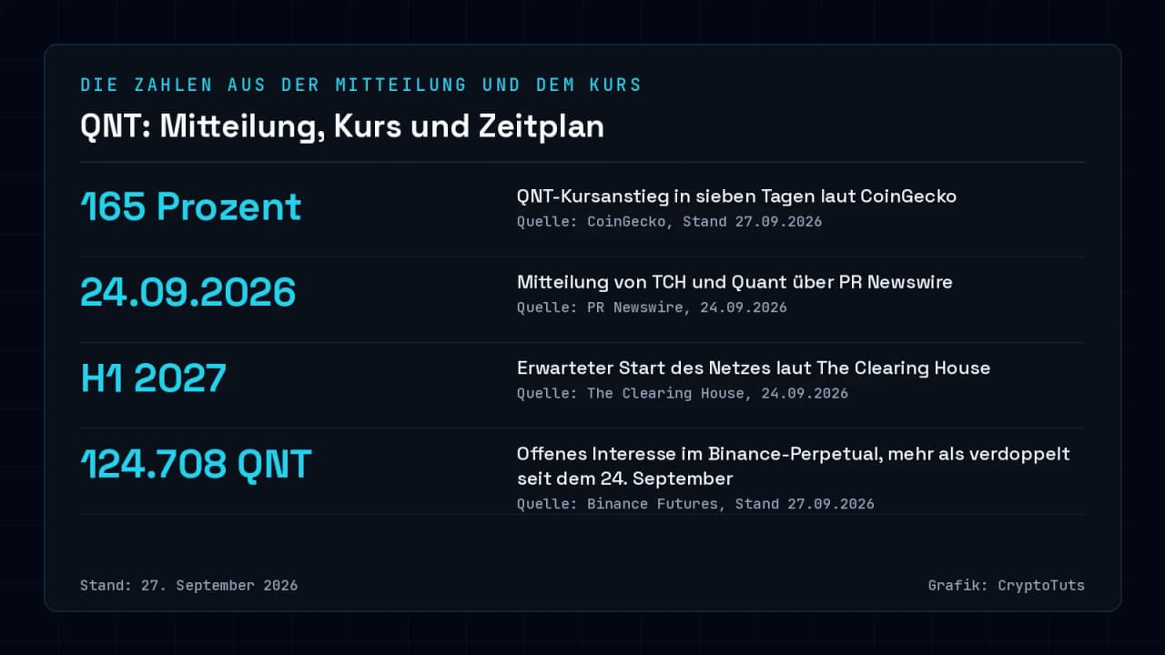 Zahlenkarte mit vier Zahlen: 165 Prozent QNT-Anstieg in sieben Tagen (CoinGecko), Mitteilung von TCH und Quant vom 24.09.2026, Netzstart erwartet im ersten Halbjahr 2027, offenes Interesse bei Binance mehr als verdoppelt auf 124.708 QNT. Stand: 27. September 2026.