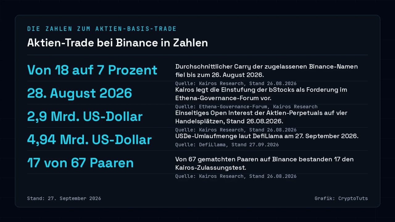 Zahlenkarte mit fünf Werten zum Ethena-Aktien-Basis-Trade bei Binance: Carry-Rückgang von 18 auf 7 Prozent, Kairos-Bericht vom 28. August 2026, 2,9 Milliarden US-Dollar Open Interest, 4,94 Milliarden US-Dollar USDe-Umlauf und 17 von 67 zugelassenen Paaren.