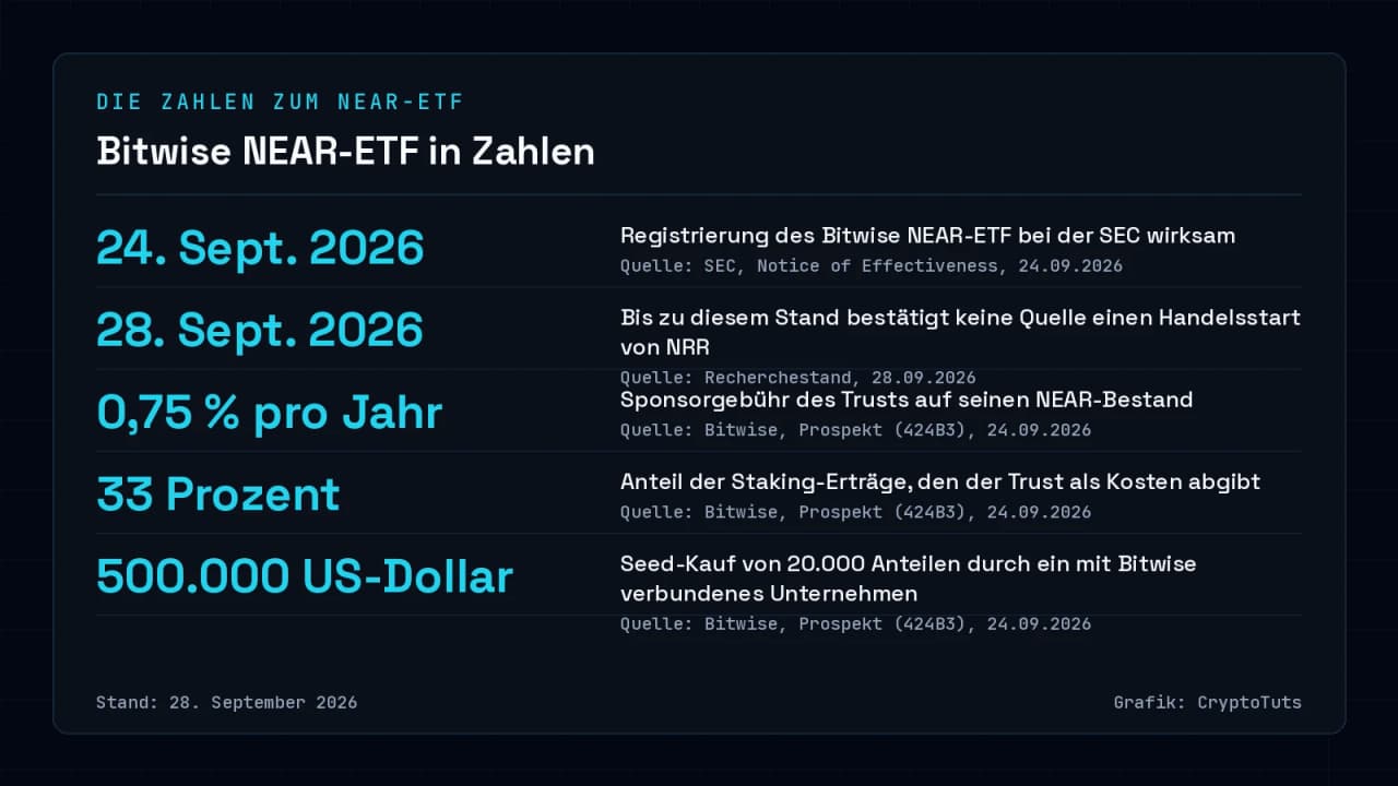 Zahlenkarte zum Bitwise NEAR-ETF: Registrierung wirksam seit 24. September 2026, kein bestätigter Handelsstart bis 28. September 2026, 0,75 Prozent Sponsorgebühr pro Jahr, 33 Prozent Staking-Kosten und 500.000 US-Dollar Seed-Kauf durch ein Bitwise-Unternehmen.