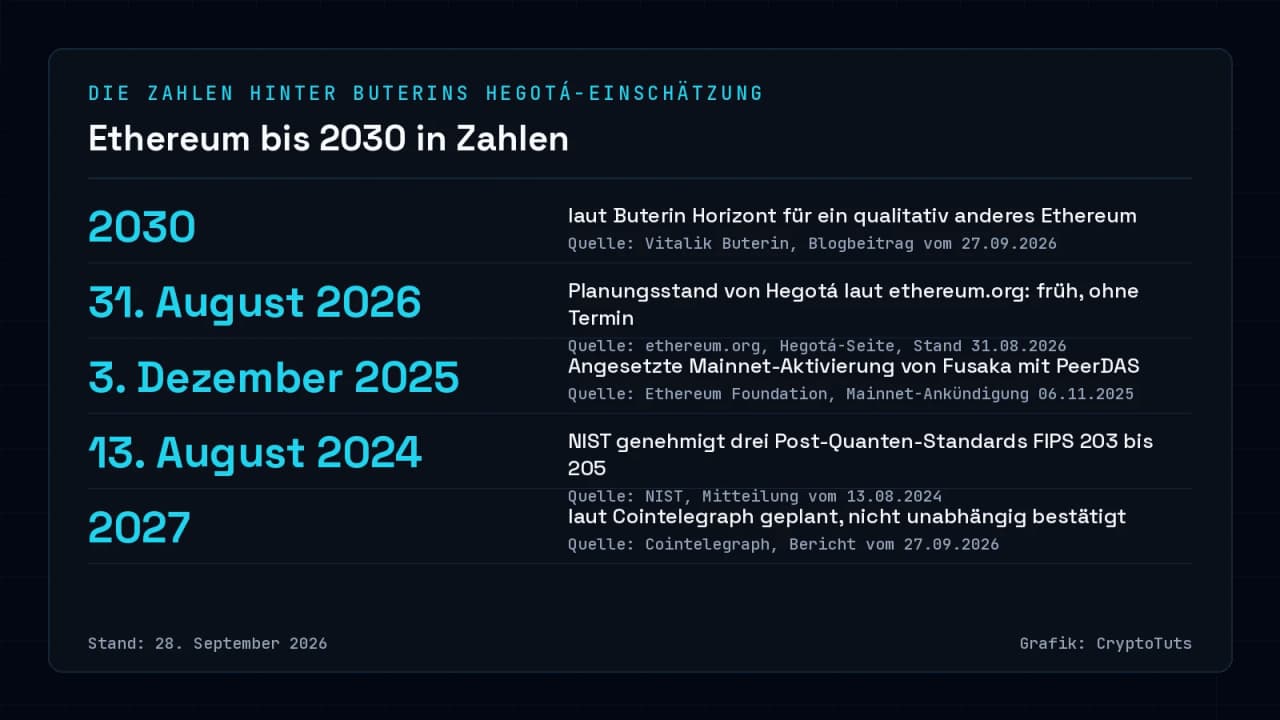 Dunkle Zahlenkarte mit fünf Werten zu Ethereums Hegotá-Upgrade: 2030 als Horizont von Buterins Prognose, 31. August 2026 als Planungsstand laut ethereum.org, 3. Dezember 2025 als angesetzte Fusaka-Mainnet-Aktivierung mit PeerDAS, 13. August 2024 als NIST-Genehmigung der Post-Quanten-Standards und…