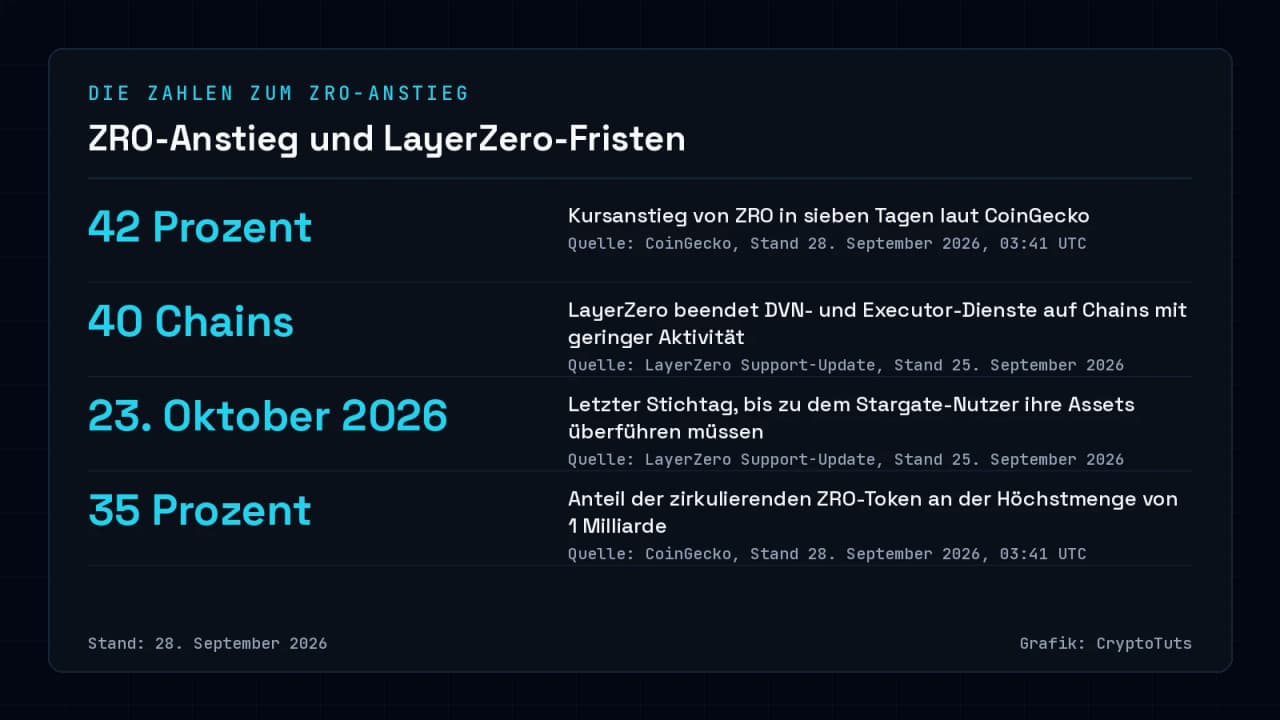 Zahlenkarte mit vier Werten: 42 Prozent ZRO-Kursanstieg in sieben Tagen laut CoinGecko, 40 von LayerZero abgekündigte Chains, 23. Oktober 2026 als letzter Stargate-Stichtag und 35 Prozent zirkulierende ZRO-Token an der Höchstmenge, Stand 28. September 2026.