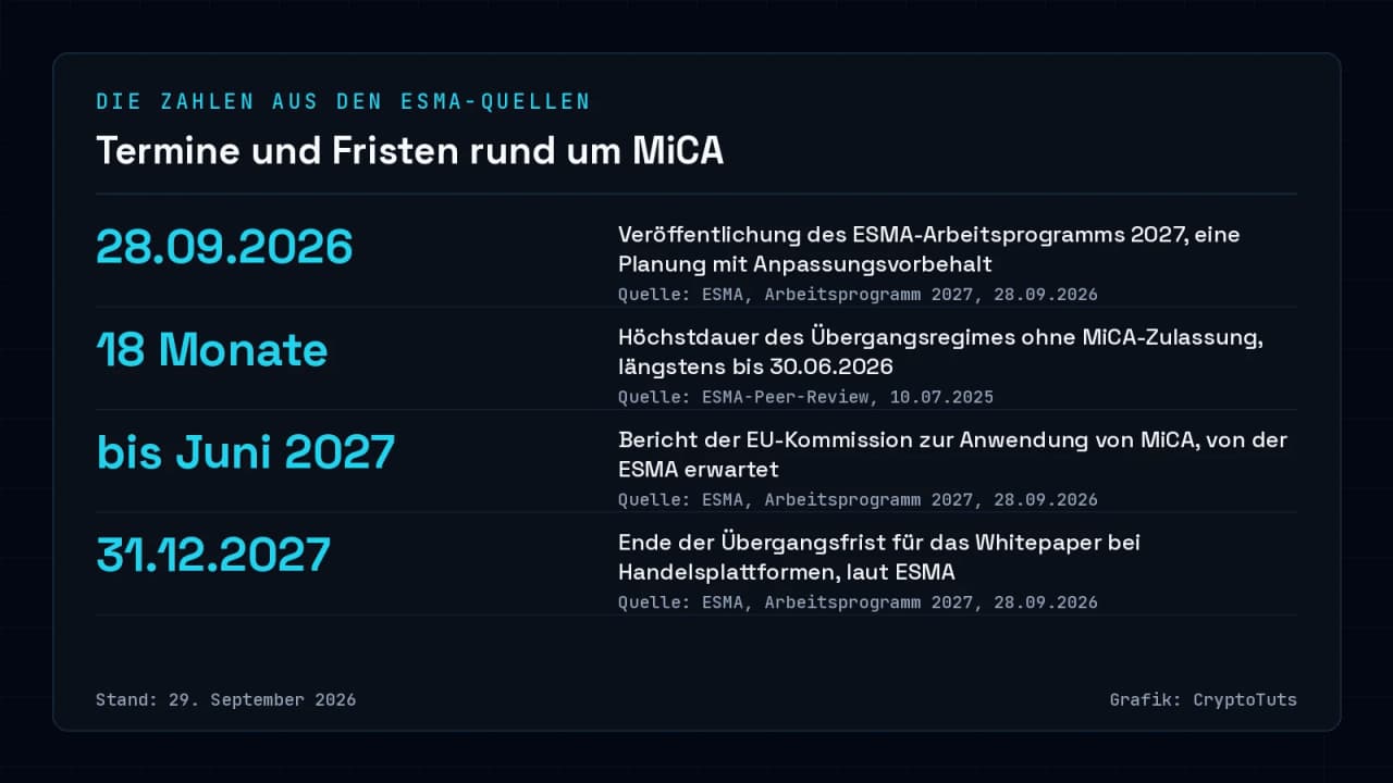 Zahlenkarte mit vier Terminen: Arbeitsprogramm 2027 veröffentlicht am 28.09.2026, Übergangsregime höchstens 18 Monate, Kommissionsbericht zu MiCA bis Juni 2027 erwartet, Whitepaper-Frist endet am 31.12.2027.