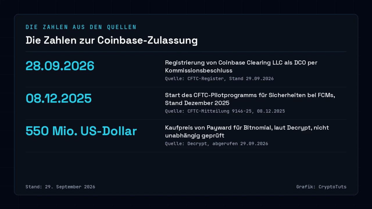 Zahlenkarte mit drei Werten: Registrierung von Coinbase Clearing LLC als Clearinghaus am 28.09.2026, Start des CFTC-Pilotprogramms für Sicherheiten am 08.12.2025 und ein von Decrypt berichteter Kaufpreis von 550 Mio. US-Dollar für Bitnomial.