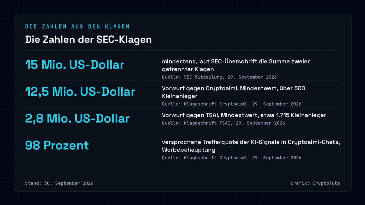 Zahlenkarte zu den SEC-Klagen: mindestens 15 Millionen US-Dollar insgesamt, davon 12,5 Millionen gegen Cryptoaiml und 2,8 Millionen gegen TSAI als Vorwürfe, dazu die beworbene Trefferquote von 98 Prozent.