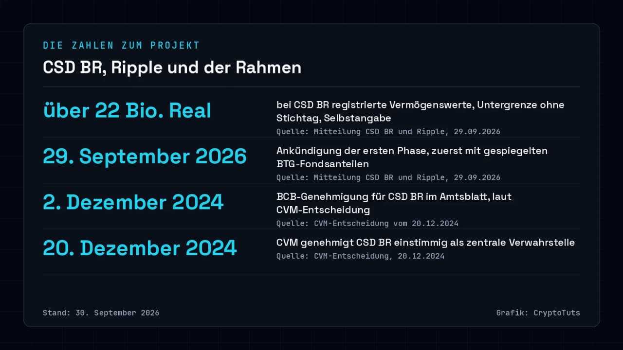 Zahlenkarte mit vier Angaben: mehr als 22 Billionen Real registrierte Vermögenswerte bei CSD BR als Selbstangabe, Ankündigung am 29. September 2026, BCB-Genehmigung im Amtsblatt am 2. Dezember 2024 und CVM-Genehmigung am 20. Dezember 2024.