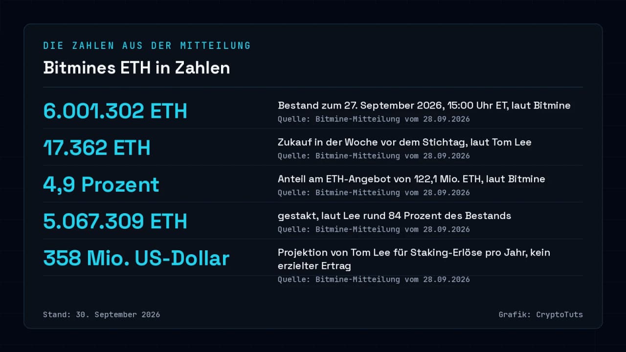 Zahlenkarte mit fünf Angaben von Bitmine: Bestand von 6.001.302 ETH, Zukauf von 17.362 ETH, Anteil von 4,9 Prozent am ETH-Angebot, 5.067.309 gestakte ETH und projizierte Staking-Erlöse von 358 Mio. US-Dollar pro Jahr.