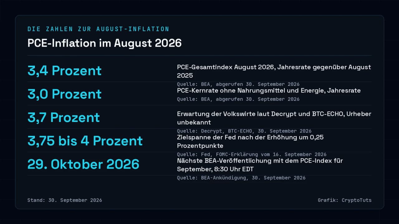 Zahlenkarte mit fünf Werten: PCE-Gesamtrate 3,4 Prozent, Kernrate 3,0 Prozent, berichtete Erwartung 3,7 Prozent, Fed-Zielspanne 3,75 bis 4 Prozent und nächste BEA-Veröffentlichung am 29. Oktober 2026.