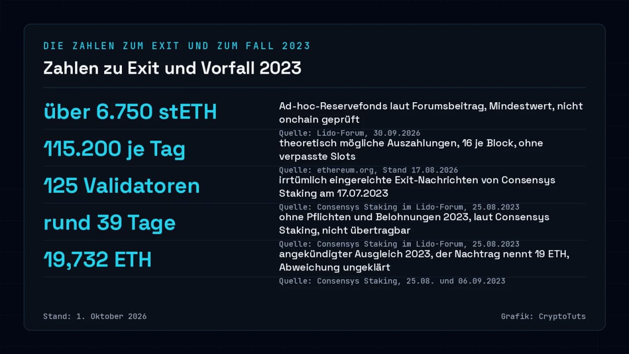 Zahlenkarte mit fünf Werten: Reservefonds über 6.750 stETH, theoretisch 115.200 Auszahlungen je Tag, 125 Validatoren, rund 39 Tage Ausfall und angekündigter Ausgleich von 19,732 ETH beim Vorfall 2023.