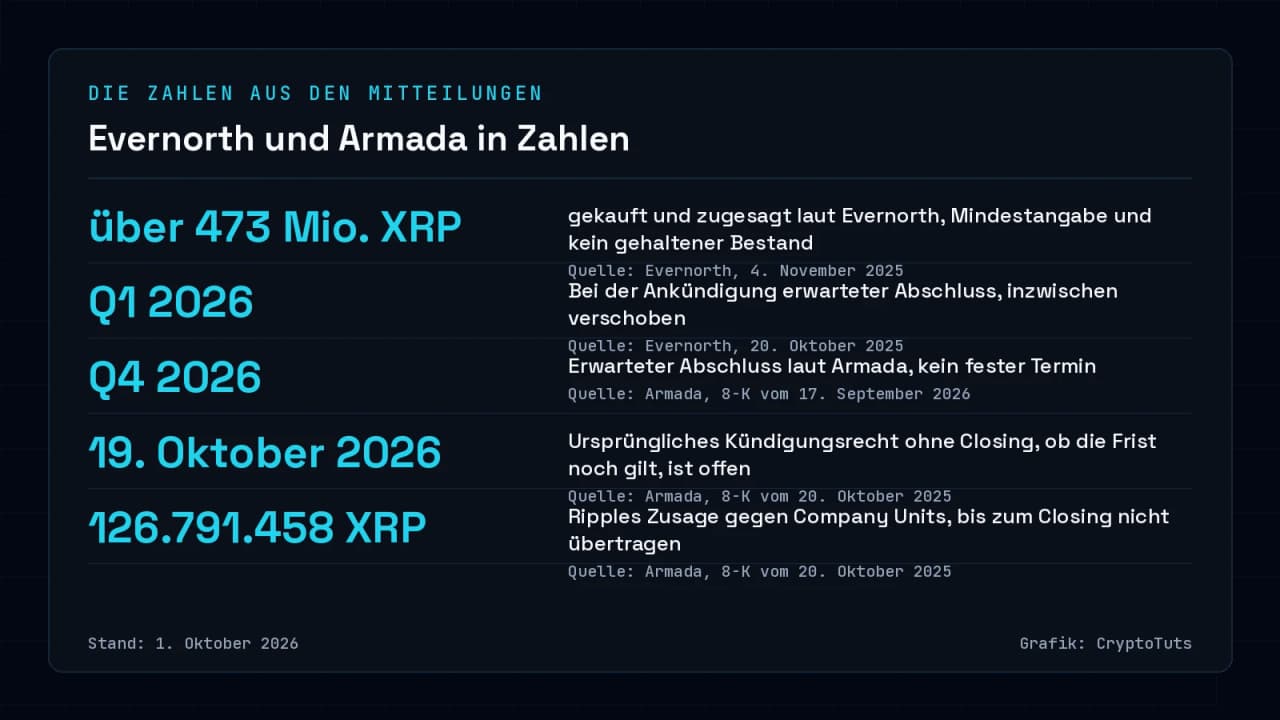 Zahlenkarte zur Evernorth-Fusion mit fünf Werten: über 473 Millionen XRP gekauft und zugesagt, Abschluss ursprünglich im ersten Quartal 2026 erwartet, jetzt im vierten Quartal 2026, ursprüngliches Kündigungsrecht ab 19. Oktober 2026 und Ripples Zusage von 126.791.458 XRP.