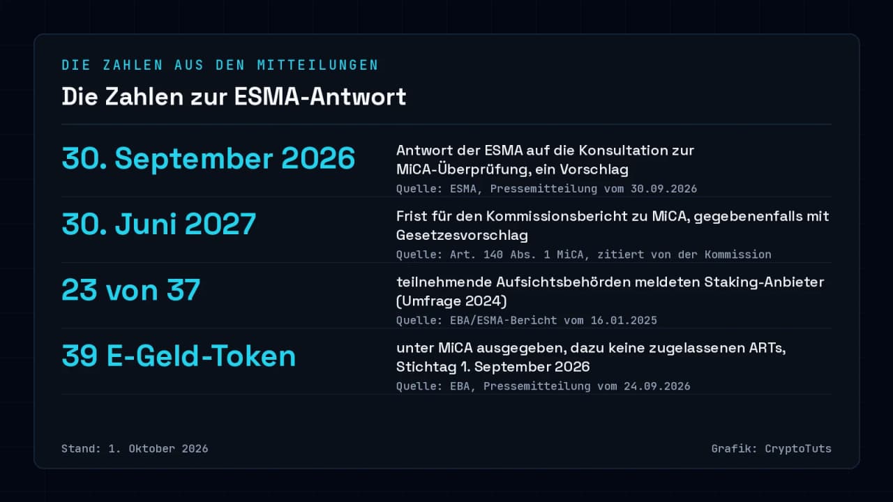 Zahlenkarte mit vier Zahlen: ESMA-Antwort am 30. September 2026, Frist für den Kommissionsbericht am 30. Juni 2027, 23 von 37 Aufsichtsbehörden mit Staking-Anbietern laut Umfrage 2024 und 39 ausgegebene E-Geld-Token unter MiCA zum 1. September 2026.