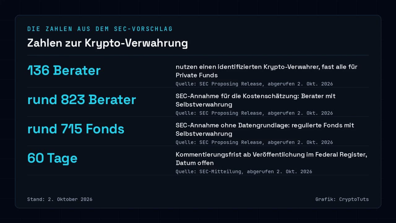 Zahlenkarte zum SEC-Vorschlag vom 1. Oktober 2026: 136 Berater nutzen heute einen identifizierten Krypto-Verwahrer, die SEC nimmt rund 823 Berater und rund 715 Fonds mit Selbstverwahrung an, die Kommentierungsfrist beträgt 60 Tage.