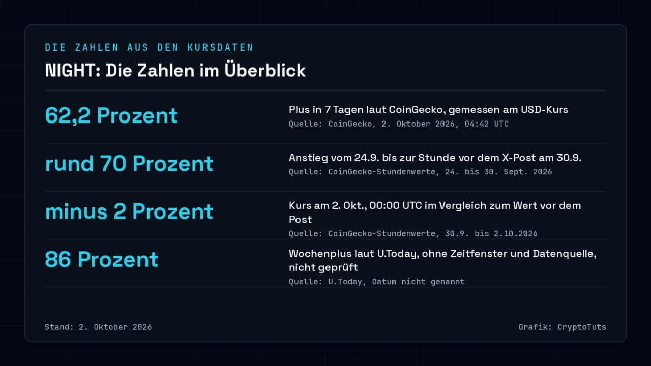 Zahlenkarte zu NIGHT mit vier Werten: 62,2 Prozent Wochenplus laut CoinGecko, rund 70 Prozent Anstieg vor dem X-Post vom 30. September, minus 2 Prozent danach bis 2. Oktober und 86 Prozent laut U.Today ohne Zeitfenster.