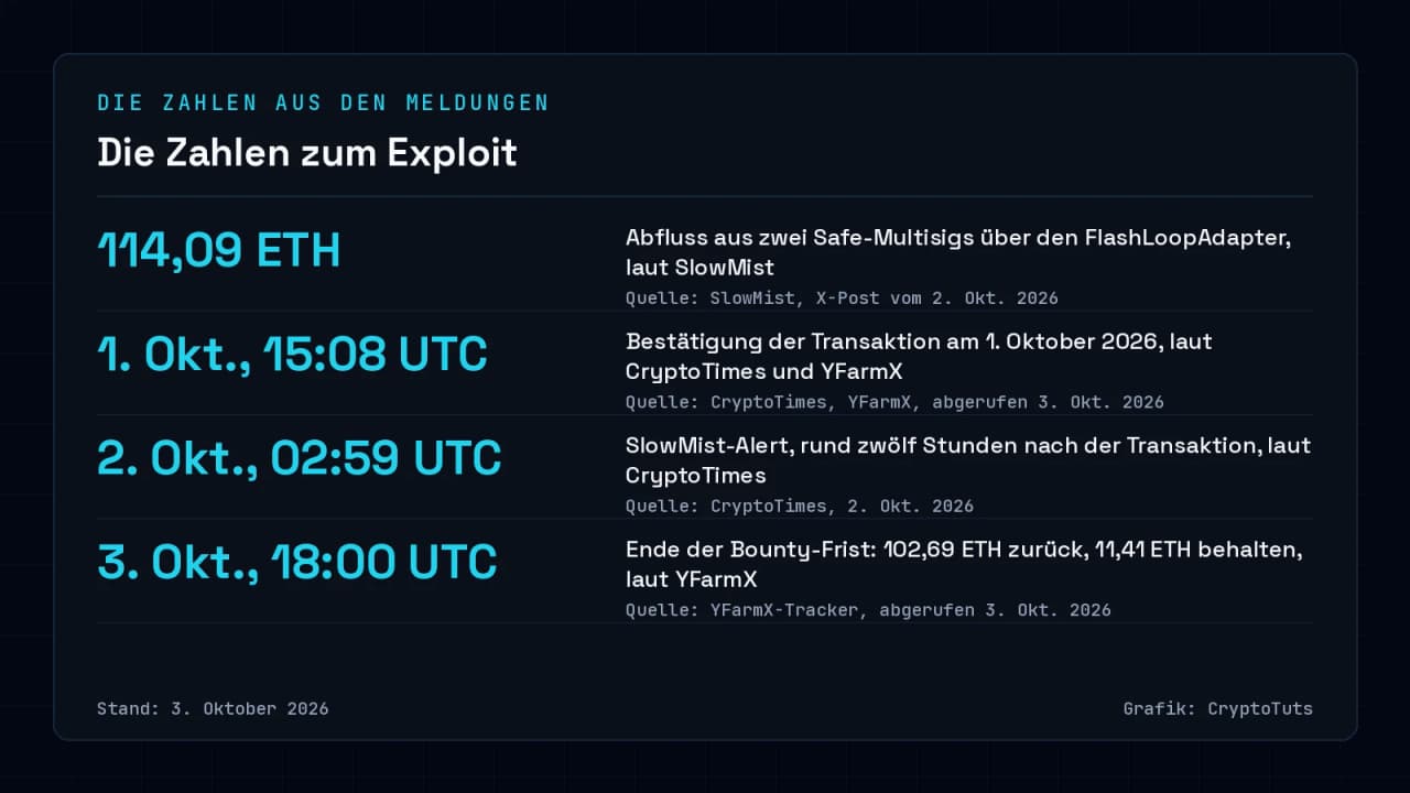 Zahlenkarte zum Exploit über den FlashLoopAdapter: rund 114,09 ETH Abfluss laut SlowMist, Transaktion am 1. Oktober 2026 um 15:08 UTC, SlowMist-Alert am 2. Oktober um 02:59 UTC, Ende der Bounty-Frist am 3. Oktober um 18:00 UTC.