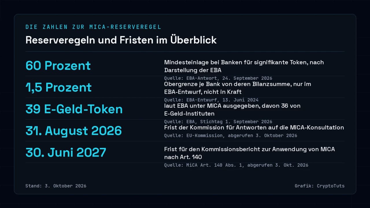 Zahlenkarte mit fünf Werten: 60 Prozent Mindesteinlage für signifikante Token, 1,5 Prozent Bankgrenze im EBA-Entwurf, 39 ausgegebene E-Geld-Token, Konsultationsfrist 31. August 2026 und Kommissionsbericht bis 30. Juni 2027.