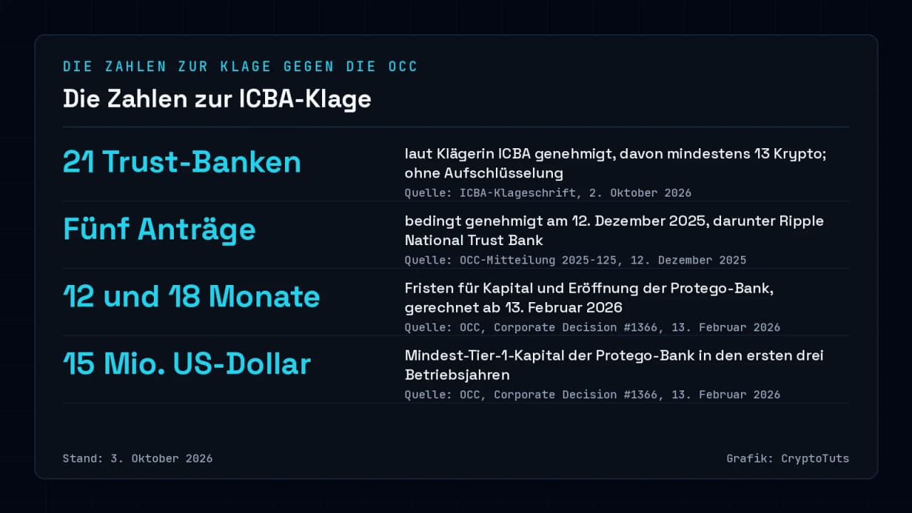 Zahlenkarte mit vier Werten: 21 Trust-Banken laut Klage der ICBA, fünf bedingte Genehmigungen der OCC vom 12. Dezember 2025, 12 und 18 Monate Frist für die Protego-Bank sowie 15 Millionen US-Dollar Mindest-Tier-1-Kapital.