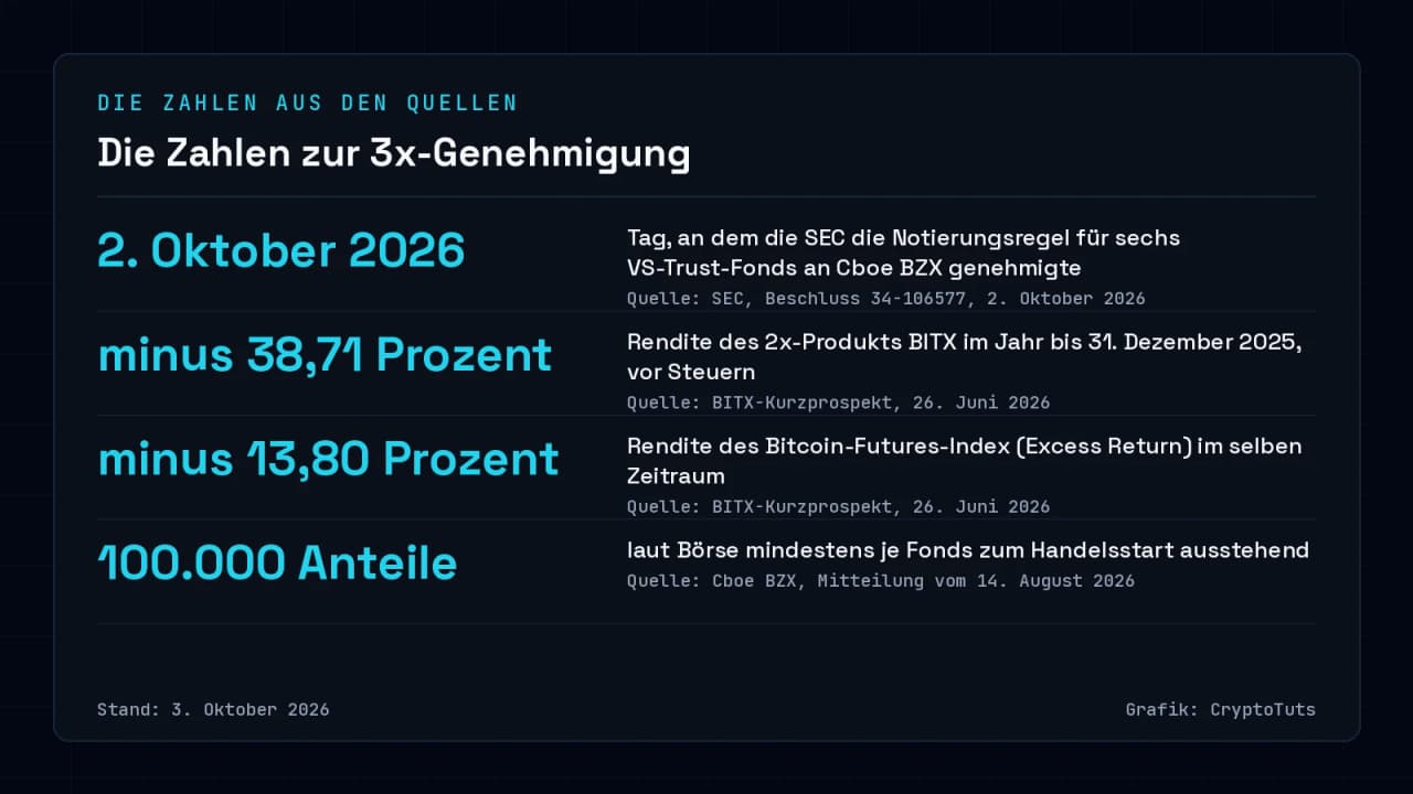 Zahlenkarte mit vier Werten: Genehmigung der SEC am 2. Oktober 2026, BITX minus 38,71 Prozent und Bitcoin-Futures-Index minus 13,80 Prozent im Jahr bis 31. Dezember 2025, mindestens 100.000 Anteile je Fonds zum Handelsstart.