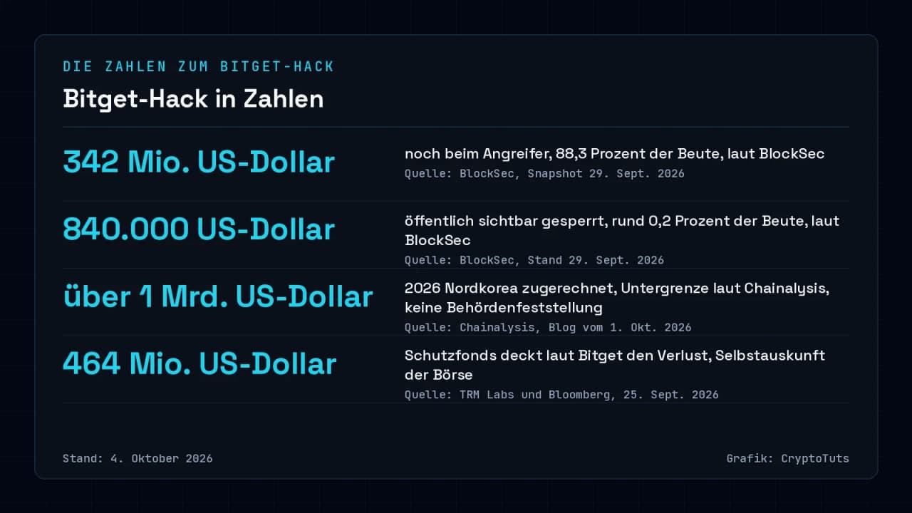 Zahlenkarte zum Bitget-Hack mit vier Werten: 342 Millionen US-Dollar noch beim Angreifer, 840.000 US-Dollar gesperrt, über 1 Milliarde US-Dollar Nordkorea zugerechnet laut Chainalysis, 464 Millionen US-Dollar Schutzfonds laut Bitget.
