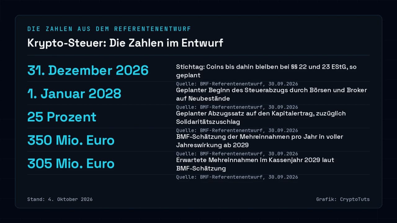 Zahlenkarte mit fünf Werten aus dem Referentenentwurf: Stichtag 31. Dezember 2026, Steuerabzug ab 1. Januar 2028, Abzugssatz 25 Prozent, geschätzte Mehreinnahmen 350 Millionen Euro in voller Jahreswirkung und 305 Millionen Euro im Kassenjahr 2029.