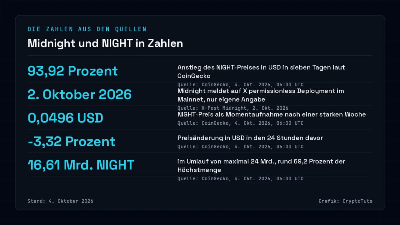 Zahlenkarte mit fünf Werten: 93,92 Prozent Wochenanstieg des NIGHT-Preises, Midnights Meldung vom 2. Oktober 2026, Preis von 0,0496 USD, Tagesminus von 3,32 Prozent und 16,61 Mrd. NIGHT im Umlauf, Quelle CoinGecko, Stand 4. Oktober 2026.