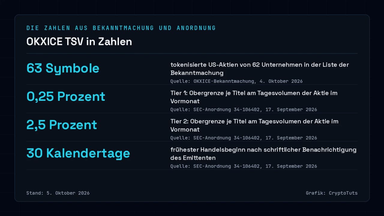 Zahlenkarte zu OKXICE TSV: 63 Symbole tokenisierter US-Aktien laut Bekanntmachung vom 4. Oktober 2026, Volumengrenzen von 0,25 Prozent für Tier 1 und 2,5 Prozent für Tier 2 sowie 30 Kalendertage Frist nach der Benachrichtigung des Emittenten laut SEC-Anordnung.