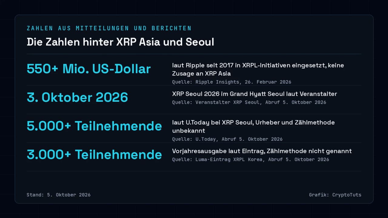 Zahlenkarte mit vier Angaben: mehr als 550 Millionen US-Dollar laut Ripple seit 2017, XRP Seoul am 3. Oktober 2026, über 5.000 Teilnehmende laut U.Today und mehr als 3.000 Teilnehmende bei der Vorjahresausgabe.