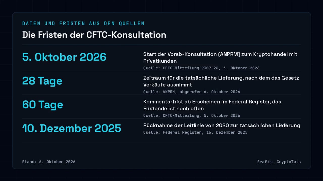 Zahlenkarte mit vier Angaben: 5. Oktober 2026 als Start der CFTC-Konsultation, 28 Tage für die tatsächliche Lieferung, 60 Tage Kommentarfrist ab Erscheinen im Federal Register und 10. Dezember 2025 als Rücknahme der Leitlinie von 2020.