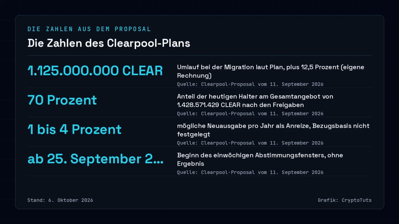 Zahlenkarte mit vier Planwerten aus dem Clearpool-Proposal: 1.125.000.000 CLEAR im Umlauf bei der Migration, 70 Prozent Anteil der heutigen Halter am Gesamtangebot, 1 bis 4 Prozent mögliche jährliche Neuausgabe und Abstimmungsbeginn ab 25. September 2026.