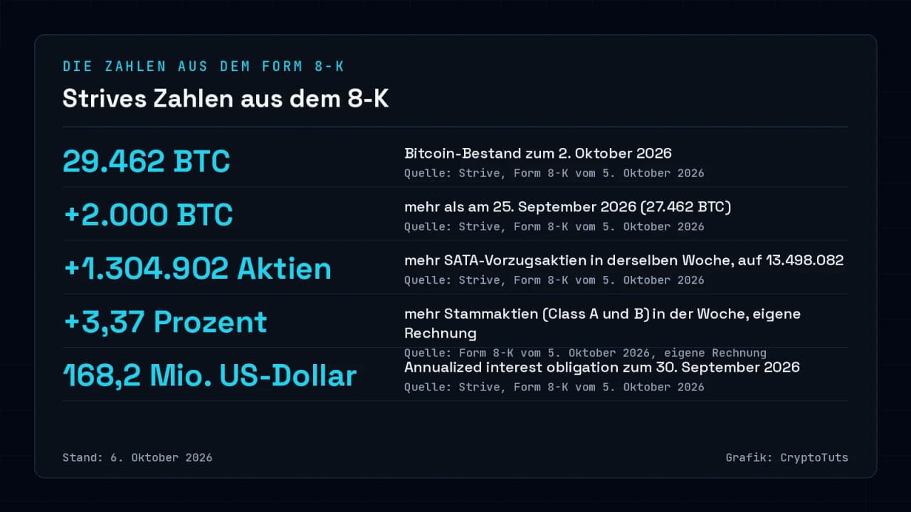 Zahlenkarte mit fünf Werten aus Strives Form 8-K: 29.462 BTC Bestand zum 2. Oktober 2026, plus 2.000 BTC in einer Woche, plus 1.304.902 SATA-Vorzugsaktien, plus 3,37 Prozent Stammaktien und 168,2 Millionen US-Dollar Jahresverpflichtung.