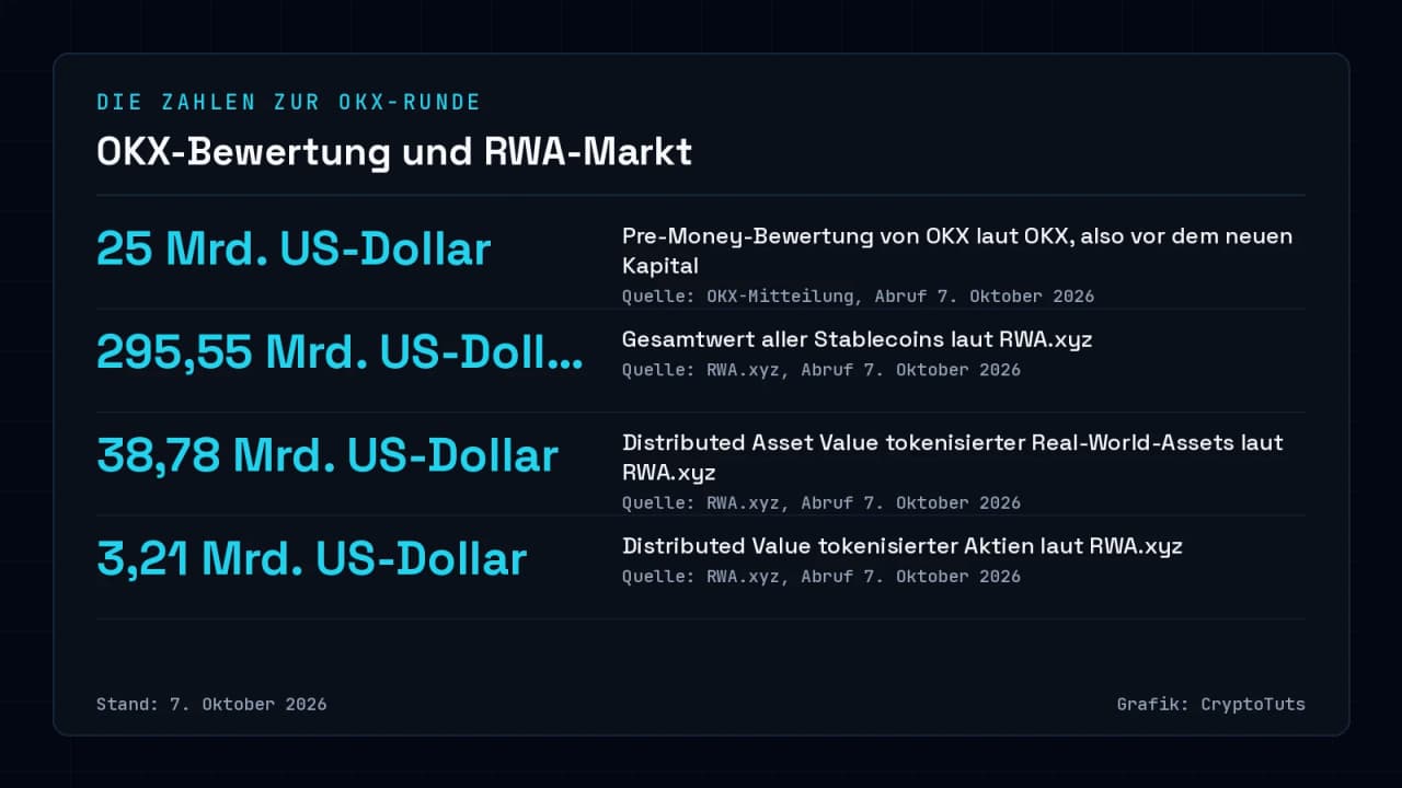 Zahlenkarte mit vier Werten: Pre-Money-Bewertung von OKX 25 Milliarden US-Dollar, Stablecoins gesamt 295,55 Milliarden, tokenisierte Real-World-Assets 38,78 Milliarden, tokenisierte Aktien 3,21 Milliarden US-Dollar. Stand 7. Oktober 2026.