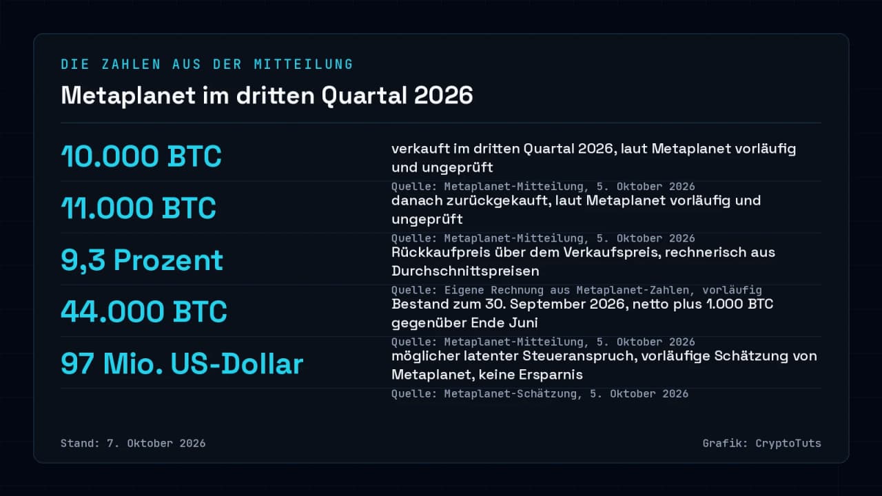 Zahlenkarte mit fünf Werten zu Metaplanet: 10.000 BTC verkauft, 11.000 BTC zurückgekauft, rechnerisch 9,3 Prozent höherer Rückkaufpreis, Bestand 44.000 BTC und ein möglicher latenter Steueranspruch von 97 Mio. US-Dollar. Alle Angaben vorläufig.