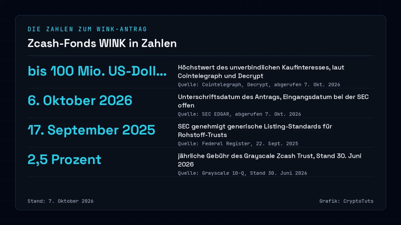 Zahlenkarte zum Zcash-Fonds WINK mit vier Werten: unverbindliches Kaufinteresse bis 100 Millionen US-Dollar, Antrag unterzeichnet am 6. Oktober 2026, Listing-Standards der SEC vom 17. September 2025 und 2,5 Prozent Jahresgebühr des Grayscale Zcash Trust zum 30. Juni 2026.