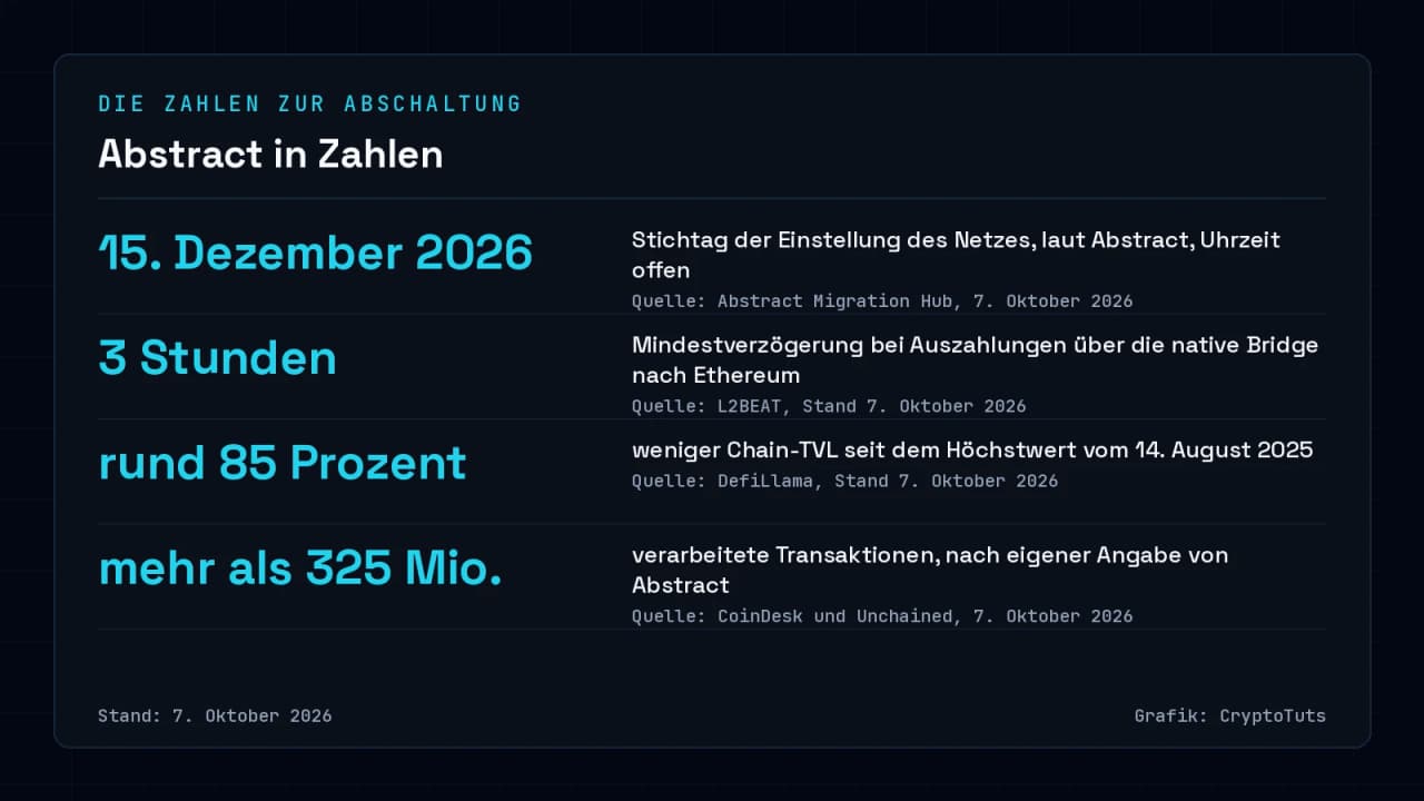 Zahlenkarte zu Abstract mit vier Werten: Stichtag 15. Dezember 2026, mindestens 3 Stunden Ausführungsverzögerung der nativen Bridge, rund 85 Prozent weniger Chain-TVL seit August 2025 und mehr als 325 Millionen Transaktionen nach Angabe von Abstract.