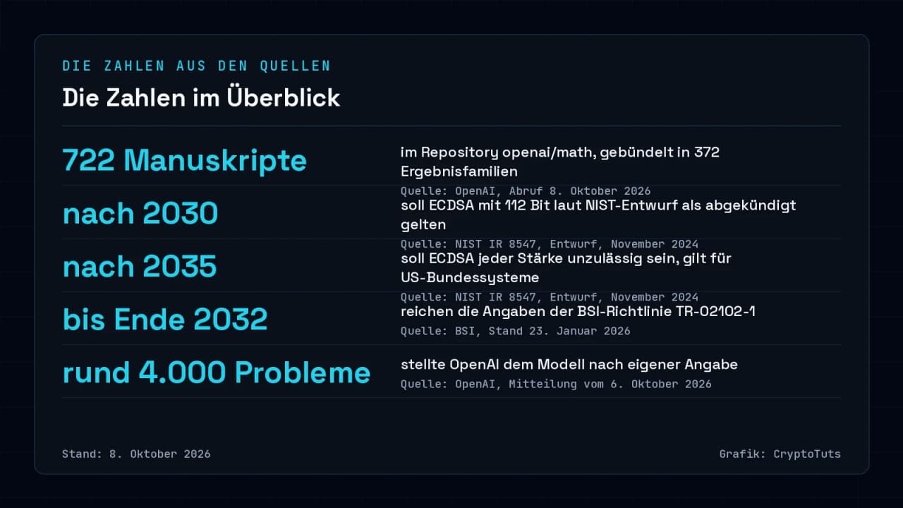 Zahlenkarte mit fünf Angaben: 722 Manuskripte im OpenAI-Repository, ECDSA nach 2030 abgekündigt und nach 2035 unzulässig laut NIST-Entwurf, BSI-Angaben bis Ende 2032, rund 4.000 gestellte Probleme laut OpenAI.