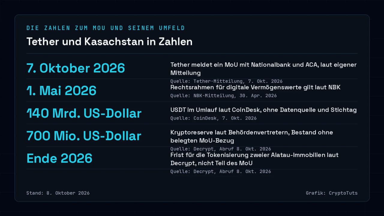 Zahlenkarte mit fünf Angaben: Tether meldet am 7. Oktober 2026 ein MoU, der Rechtsrahmen gilt seit 1. Mai 2026, USDT-Umlauf etwa 140 Milliarden US-Dollar laut CoinDesk, Kryptoreserve 700 Millionen US-Dollar laut Decrypt, Immobilien-Tokenisierung bis Ende 2026.