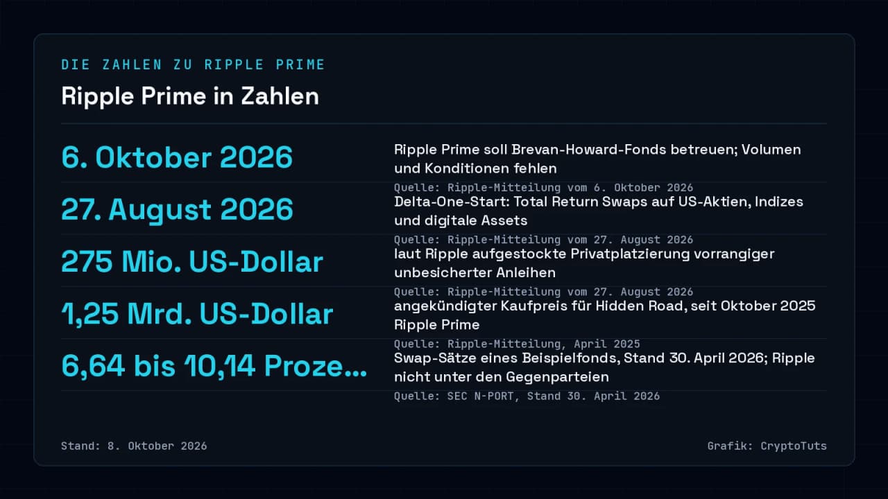 Zahlenkarte zu Ripple Prime mit fünf Werten: Brevan-Howard-Vereinbarung am 6. Oktober 2026, Delta-One-Start am 27. August 2026, 275 Mio. US-Dollar Privatplatzierung, 1,25 Mrd. US-Dollar Kaufpreis für Hidden Road und Swap-Sätze von 6,64 bis 10,14 Prozent.
