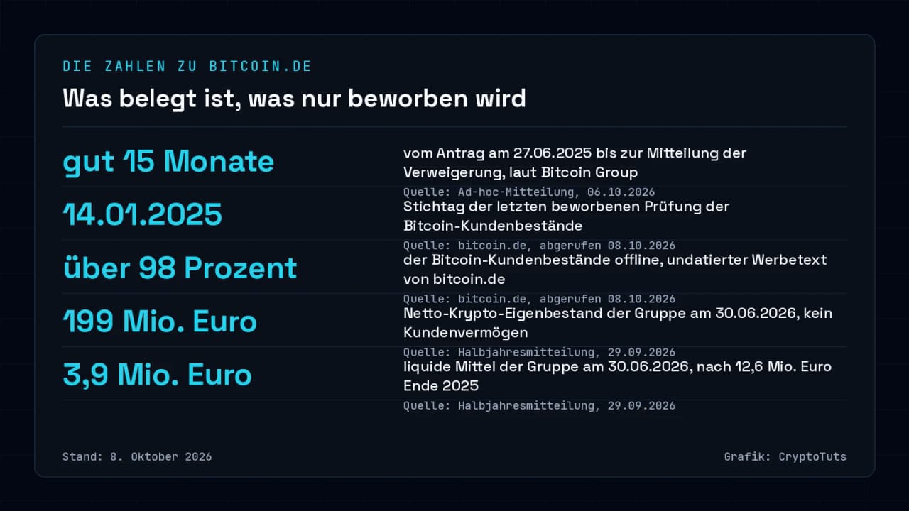 Zahlenkarte mit fünf Angaben zu Bitcoin.de: gut 15 Monate Verfahrensdauer, letzte beworbene Bestandsprüfung am 14.01.2025, über 98 Prozent Cold Wallets laut Werbetext, 199 Mio. Euro Krypto-Eigenbestand und 3,9 Mio. Euro liquide Mittel der Gruppe.